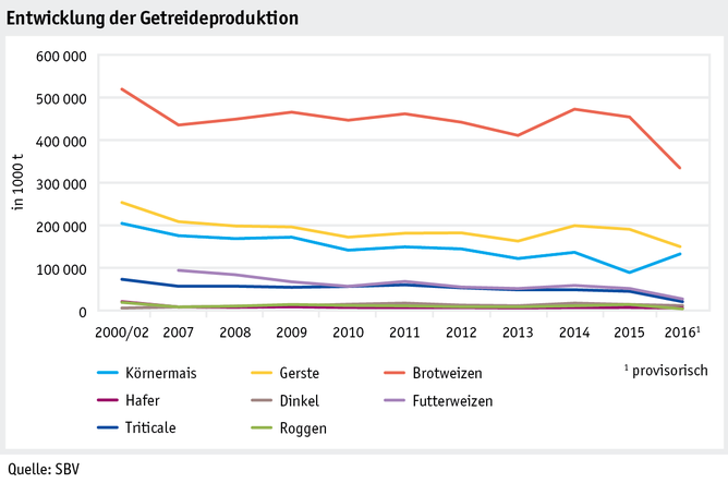 Zoom: ab17_maerkte_pflanzli_produkte_pflanzenbau_abbildungen_grafik_getreideproduktion_d.png