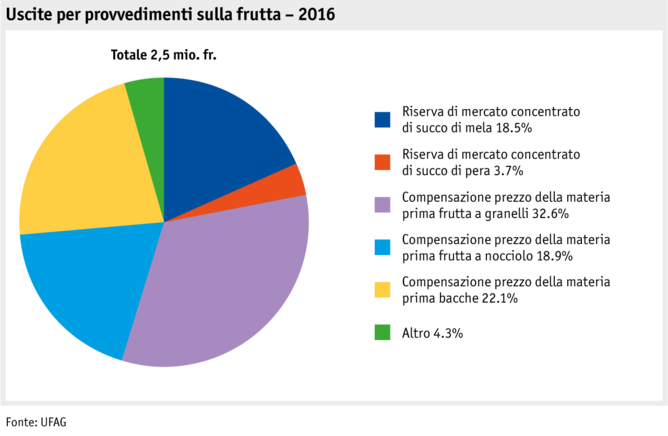 Zoom: ab17_datentabelle_grafik_politik_prod_pflanzenbau_mittelverteilung_obst_i.png