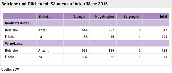 Zoom: ab17_politik_direktzahlungen_grafik_biodiversitaet_saeumen_ackerflaechen_d.png