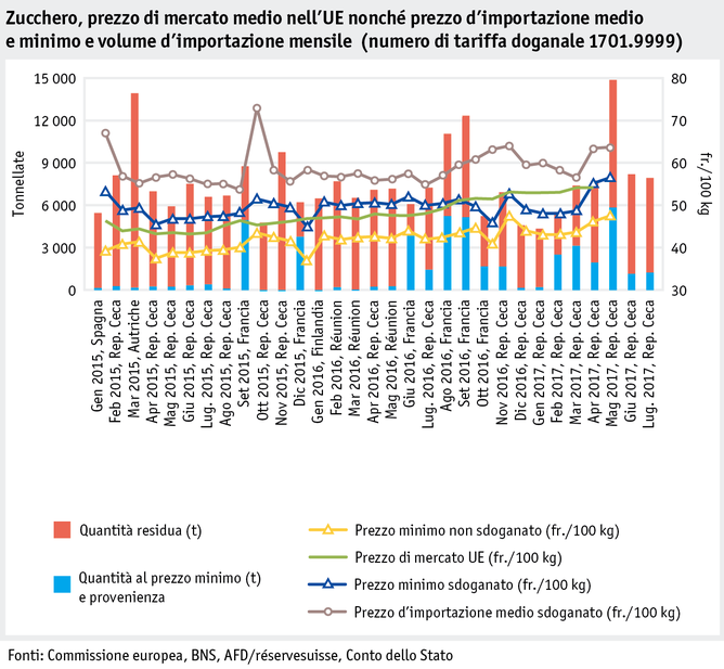 Zoom: ab17_maerkte_pflanzli_produkte_pflanzenbau_abbildungen_grafik_zucker_i.png