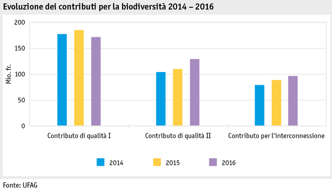 Zoom: ab17_datentabelle_grafik_politik_direktzahlungen_biodiversitaet_entwicklung_beitraege_14_16_i.png