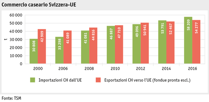 Zoom: ab17_maerkte_milch_milchprodukte_grafik_kaesehandel_ch_eu_i.png