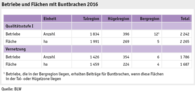 Zoom: ab17_politik_direktzahlungen_grafik_biodiversitaet_buntbrachen_d.png