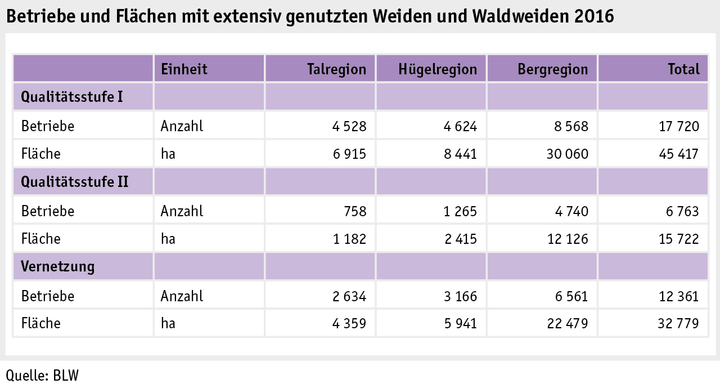 Zoom: ab17_politik_direktzahlungen_grafik_biodiversitaet_extensiv_genutzte_weiden_wiesen_d.png