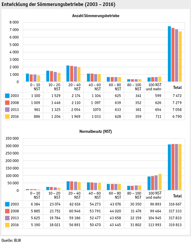 Zoom: ab17_betrieb_strukturen_grafik_entwicklung_soemmerungsbetriebe_d.png