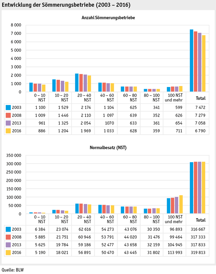 Zoom: ab17_betrieb_strukturen_grafik_entwicklung_soemmerungsbetriebe_d.png