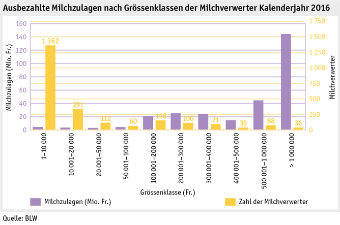 Zoom: ab17_datentabelle_grafik_politik_prod_milchwirtschaft_milchzulagen_d.png