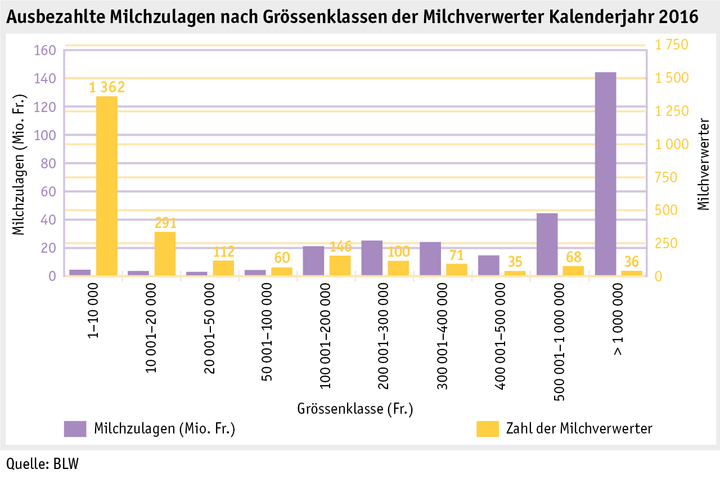 Zoom: ab17_datentabelle_grafik_politik_prod_milchwirtschaft_milchzulagen_d.png