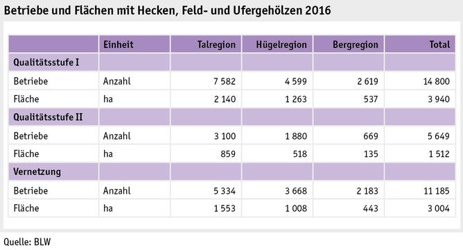 Zoom: ab17_politik_direktzahlungen_grafik_biodiversitaet_hecken_ufergehoelz_d.png