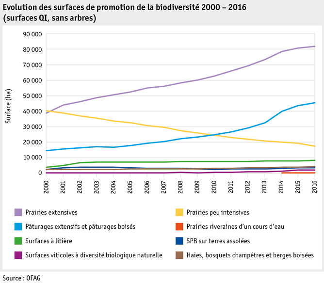 Zoom: ab17_datentabelle_grafik_politik_direktzahlungen_biodiversitaet_entwicklung_bff_2000_2016_f.png