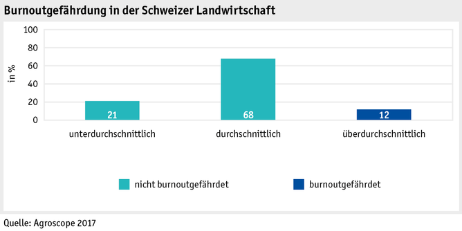 Zoom: ab17_datentabelle_grafik_mensch_bauernfamilie_burnout_d.png