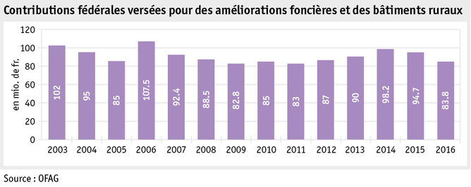 Zoom: ab17_datentabelle_grafik_politik_strukturverbesserungen_beitraege_bodenverbesserungen_f.png