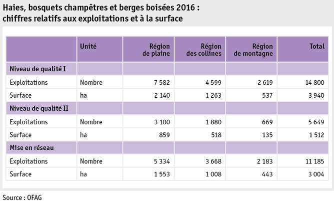 Zoom: ab17_politik_direktzahlungen_grafik_biodiversitaet_hecken_ufergehoelz_f.png