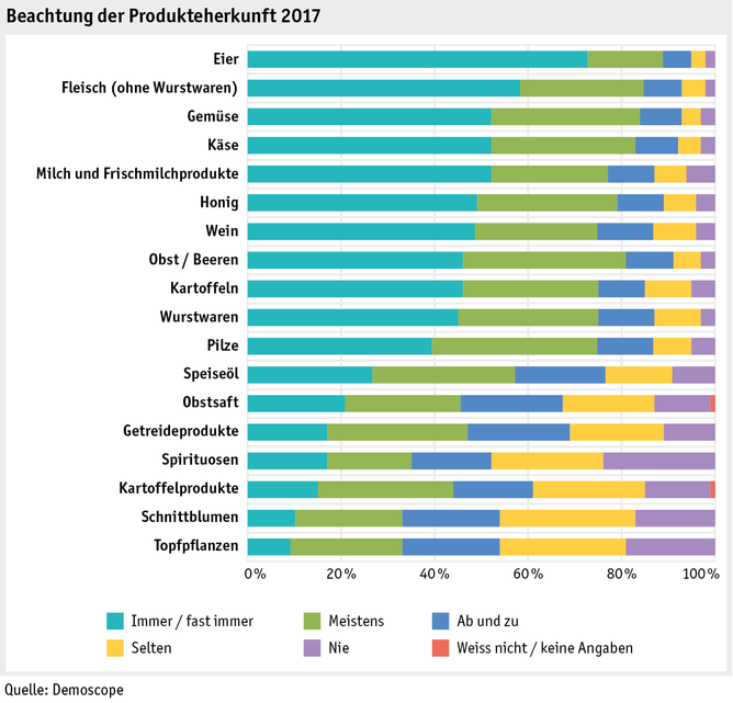 Zoom: ab17_datentabelle_grafik_mensch_einkaufsverhalten_produkteherkunft_d.png