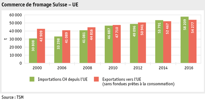 Zoom: ab17_maerkte_milch_milchprodukte_grafik_kaesehandel_ch_eu_f.png