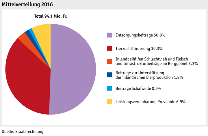 Zoom: ab17_datentabelle_grafik_politik_prod_viehwirtschaft_mittelverteilung_d.png