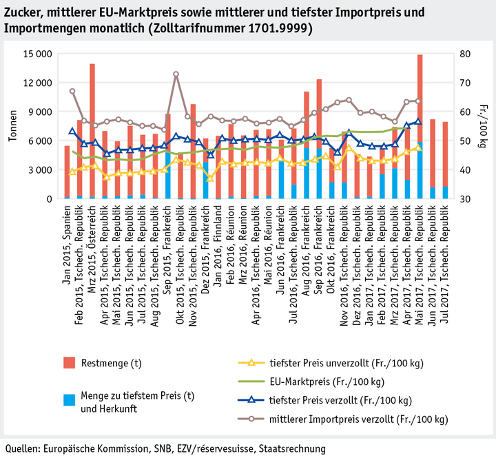 Zoom: ab17_maerkte_pflanzli_produkte_pflanzenbau_abbildungen_grafik_zucker_d.png