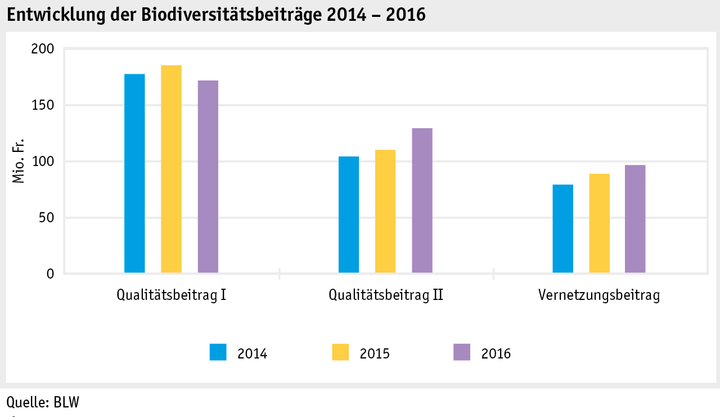 Zoom: ab17_datentabelle_grafik_politik_direktzahlungen_biodiversitaet_entwicklung_beitraege_14_16_d.png