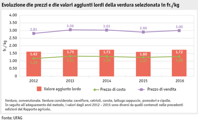 Zoom: ab17_datentabelle_grafik_markt_pflanz_produkte_gemuese_i.png