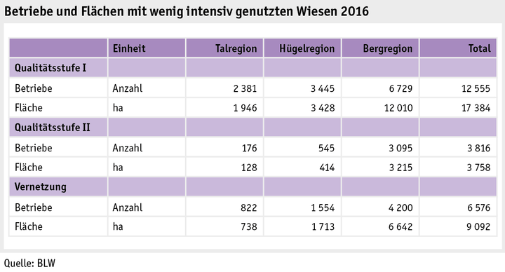 Zoom: ab17_politik_direktzahlungen_grafik_biodiversitaet_wenig_extensiv_genutzte_wiesen_d.png