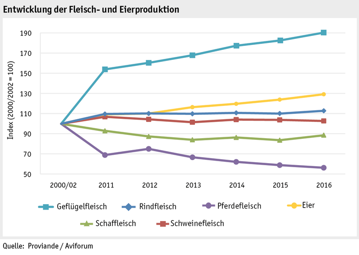 Zoom: ab17_maerkte_fleisch_und_eier_produktion_d.png