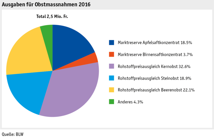 Zoom: ab17_datentabelle_grafik_politik_prod_pflanzenbau_mittelverteilung_obst_d.png