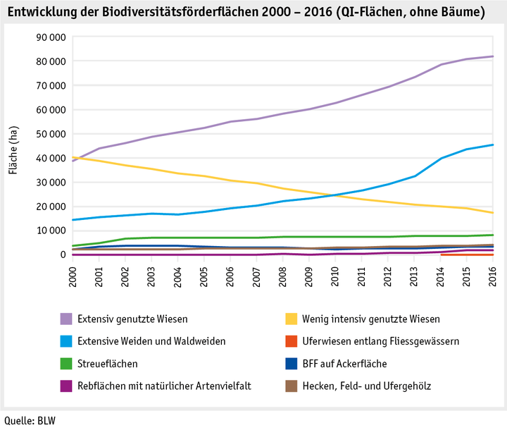 Zoom: ab17_datentabelle_grafik_politik_direktzahlungen_biodiversitaet_entwicklung_bff_2000_2016_d.png