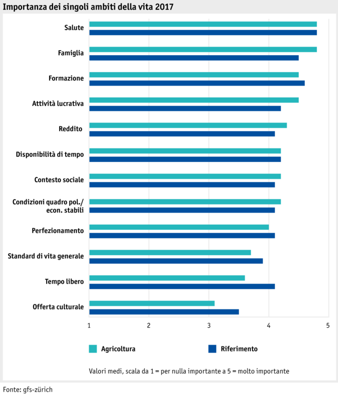 Zoom: ab17_datentabelle_grafik_mensch_bauernfamilie_lebensqual_wichtigkeit_i.png