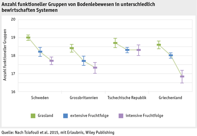 Zoom: ab17_datentabelle_grafik_umwelt_anzahl_funkt_gruppen_d.png