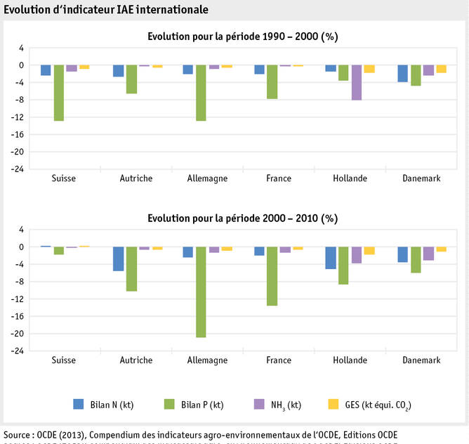 Zoom: ab17_datentabelle_umwelt_agrarumweltindikatoren_entwicklung_aui_international_f.png