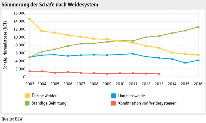 Zoom: ab17_betrieb_strukturen_grafik_schafsoemmerung_d.png