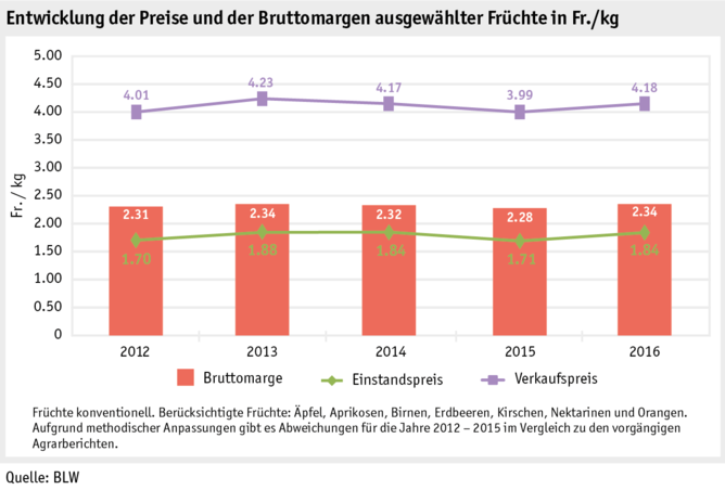 Zoom: ab17_datentabelle_grafik_markt_pflanz_produkte_obst_d.png