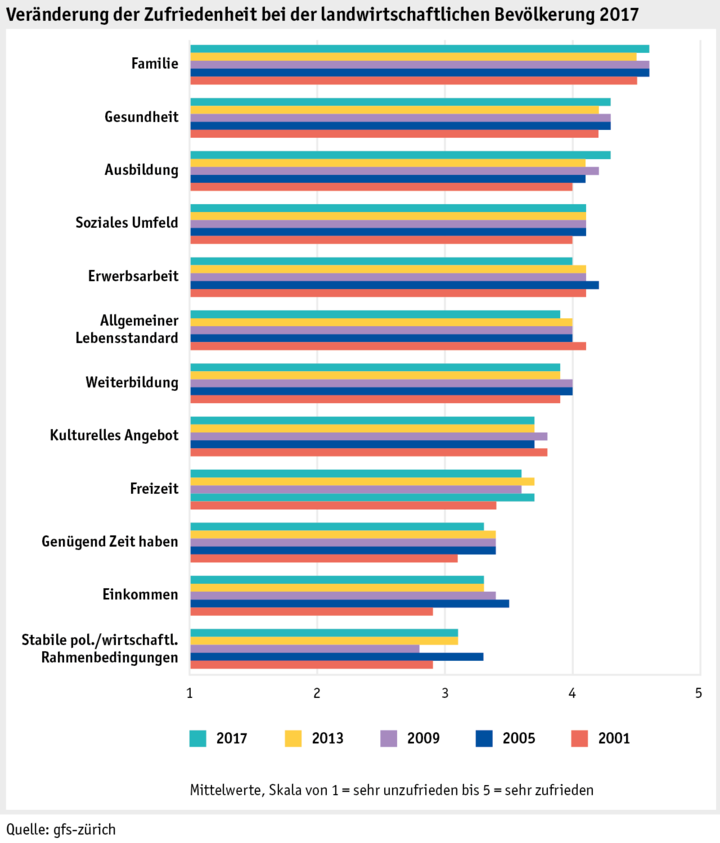 Zoom: ab17_datentabelle_grafik_mensch_bauernfamilie_lebensqual_veraenderung_z_d.png