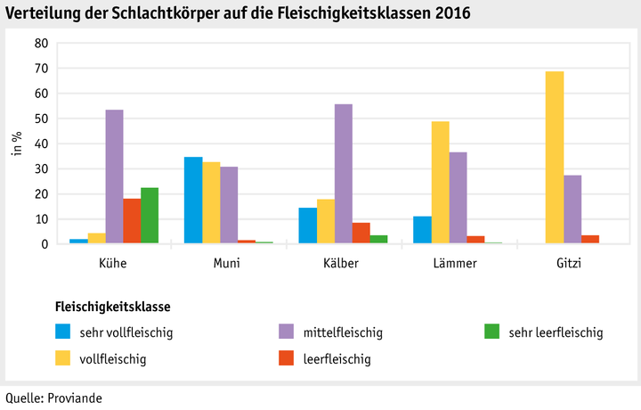 Zoom: ab17_datentabelle_grafik_politik_prod_viehwirtschaft_qualitaet_schlachtkoerper_d.png