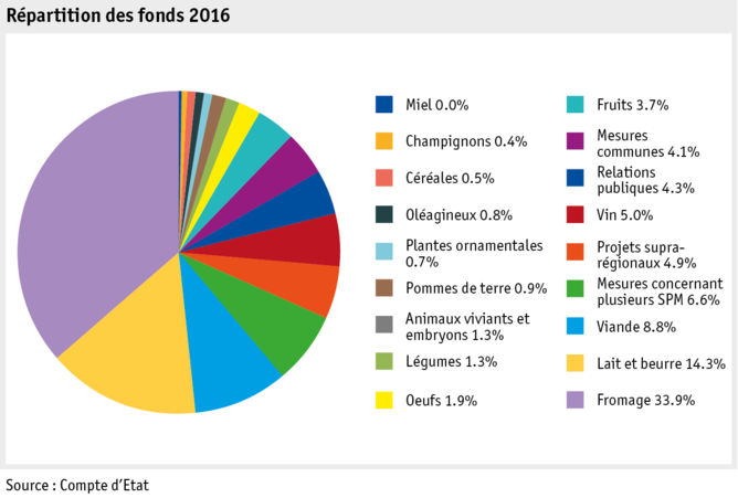 Zoom: ab17_datentabelle_grafik_politik_prod_absatzfoerderung_mittelverteilung_f.png