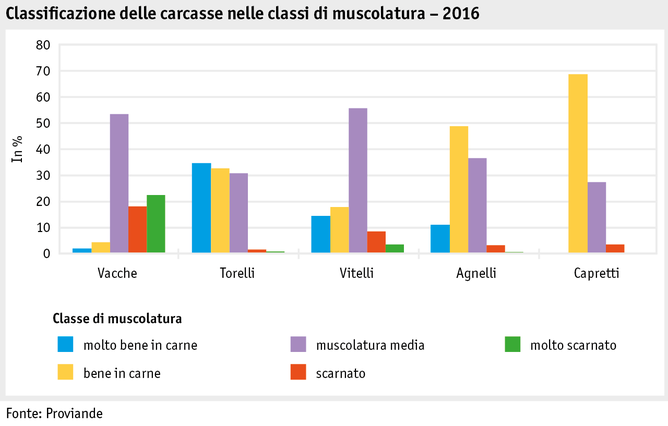 Zoom: ab17_datentabelle_grafik_politik_prod_viehwirtschaft_qualitaet_schlachtkoerper_i.png