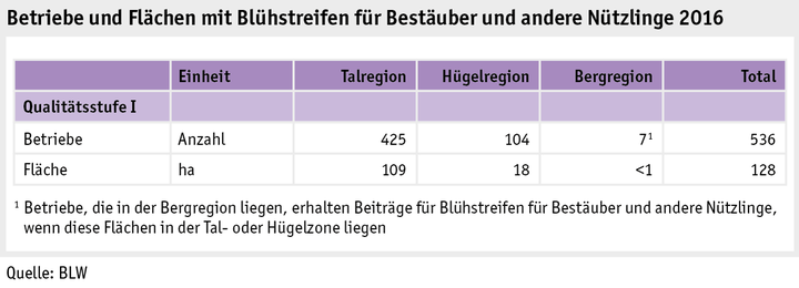 Zoom: ab17_politik_direktzahlungen_grafik_biodiversitaet_bestaeuber_nuetzlinge_d.png