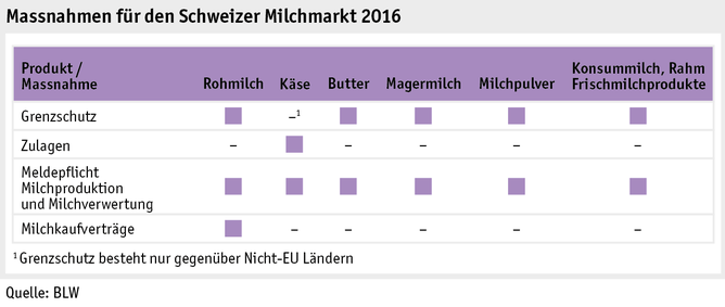 Zoom: ab17_datentabelle_grafik_politik_prod_milchwirtschaft_massnahmen_milchmarkt_d.png