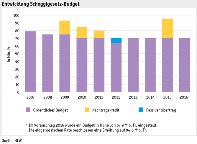 Zoom: ab17_datentabelle_grafik_politik_prod_schoggigesetz_d.png