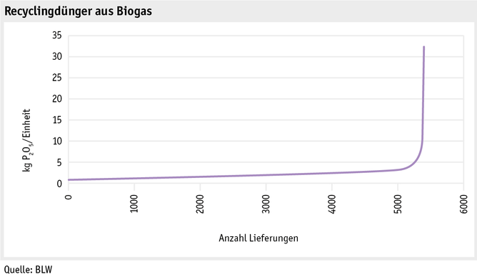 Zoom: ab17_recyclingduenger_biogas_naehrstoffgehalte_d.png