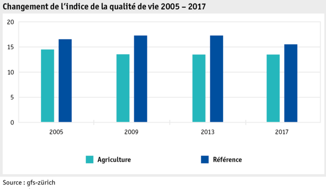 Zoom: ab17_datentabelle_grafik_mensch_bauernfamilie_lebensqual_veraenderung_lqindex_f.png