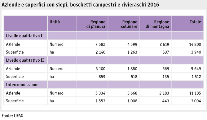 Zoom: ab17_politik_direktzahlungen_grafik_biodiversitaet_hecken_ufergehoelz_i.png