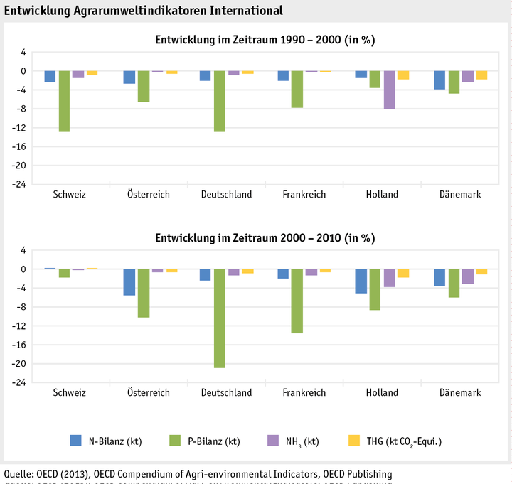 Zoom: ab17_datentabelle_umwelt_agrarumweltindikatoren_entwicklung_aui_international_d.png