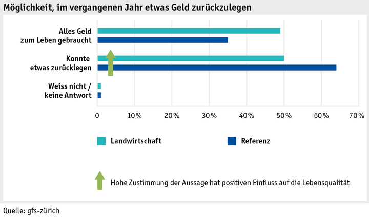 Zoom: ab17_datentabelle_grafik_mensch_bauernfamilie_lebensqual_geld_zuruecklegen_d.png