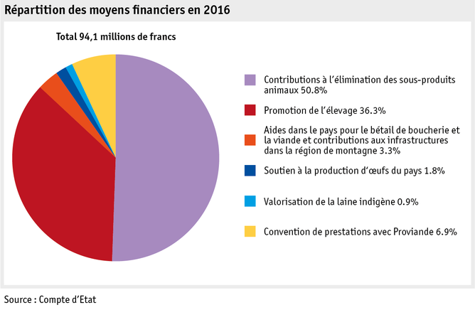 Zoom: ab17_datentabelle_grafik_politik_prod_viehwirtschaft_mittelverteilung_f.png