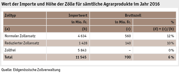Zoom: ab17_datentabelle_grafik_international_statistik_wert_zoelle_d.png