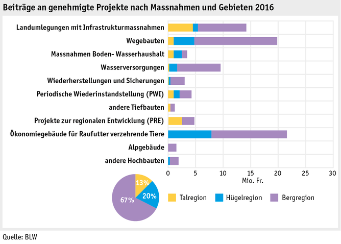 Zoom: ab17_datentabelle_grafik_politik_strukturverbesserungen_beitraege_genehmigte_projekte_d.png