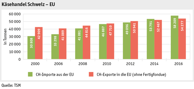 Zoom: ab17_maerkte_milch_milchprodukte_grafik_kaesehandel_ch_eu_d.png