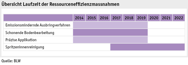 Zoom: ab17_politik_direktzahlungen_grafik_laufzeit_ressourceneffizienzmassn_d.png