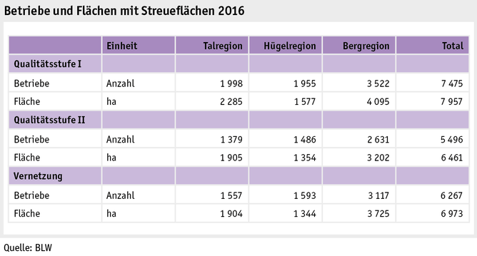 Zoom: ab17_politik_direktzahlungen_grafik_biodiversitaet_streuflaechen_d.png